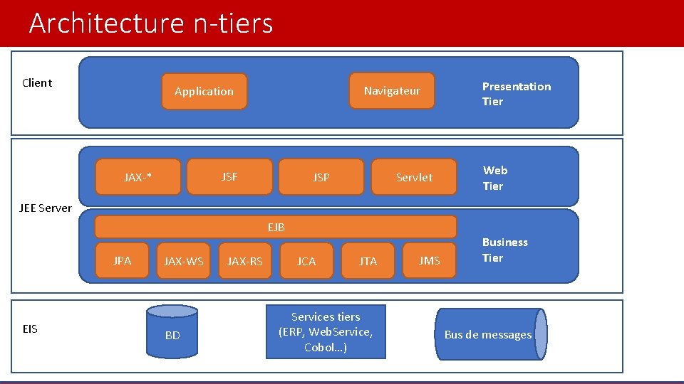 Architecture n-tiers Client Navigateur Application JSF JAX-* JSP Servlet Presentation Tier Web Tier JEE