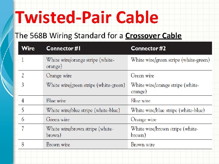 Twisted-Pair Cable The 568 B Wiring Standard for a Crossover Cable 