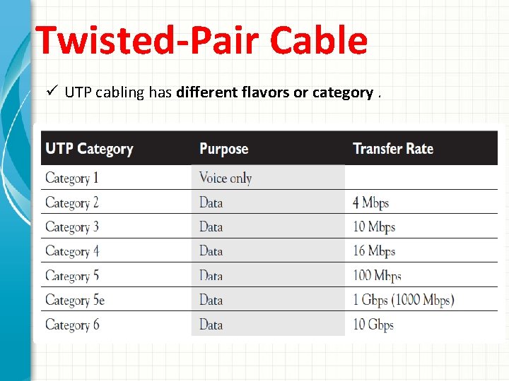 Twisted-Pair Cable ü UTP cabling has different flavors or category. 