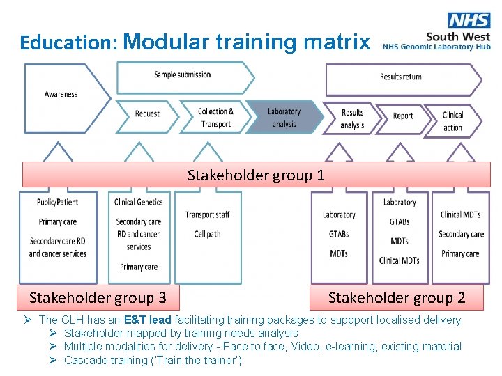 Education: Modular training matrix Stakeholder group 1 Stakeholder group 3 Stakeholder group 2 Ø