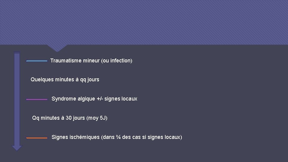 Traumatisme mineur (ou infection) Quelques minutes à qq jours Syndrome algique +/- signes locaux