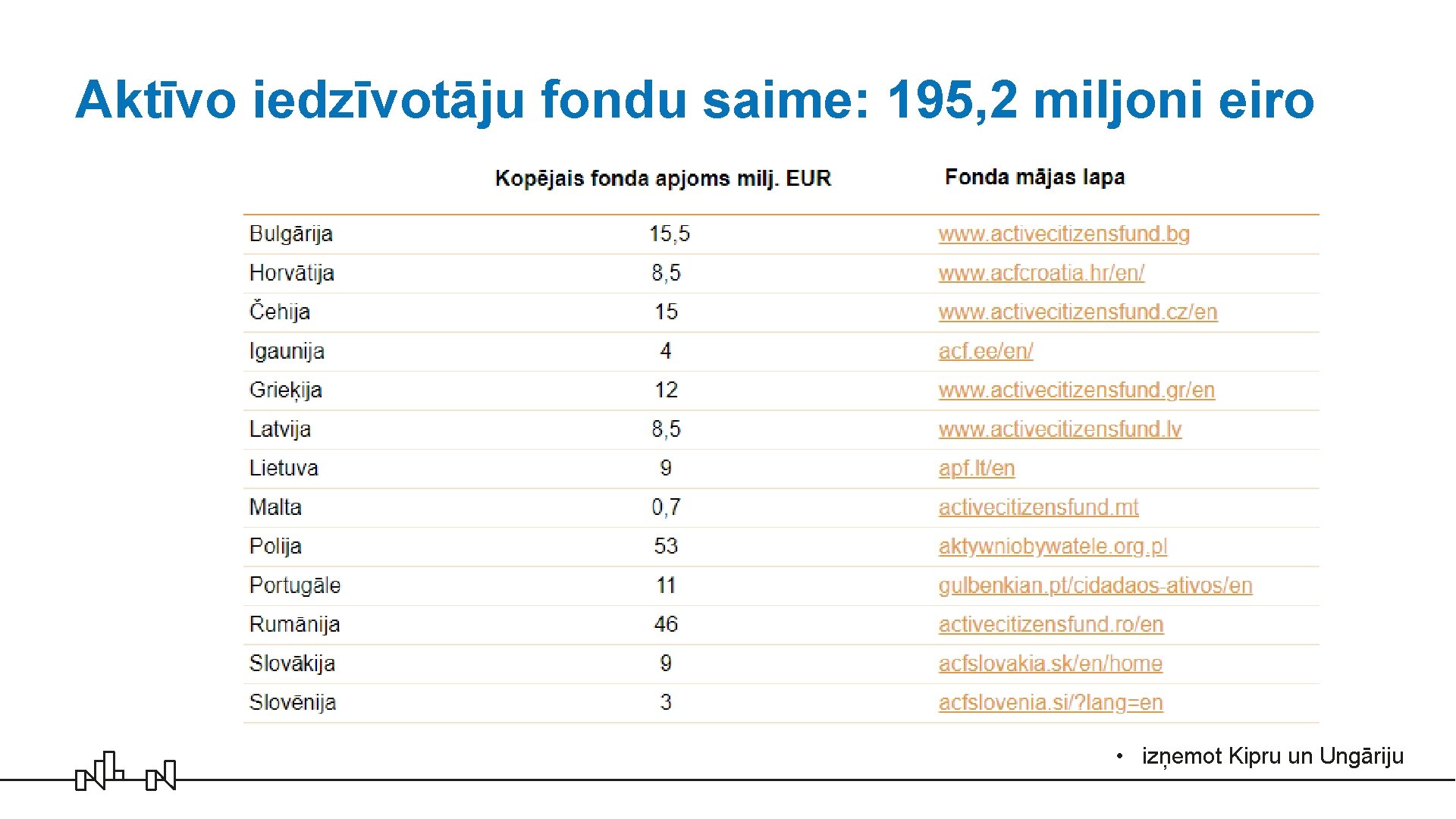 Aktīvo iedzīvotāju fondu saime: 195, 2 miljoni eiro • izņemot Kipru un Ungāriju 