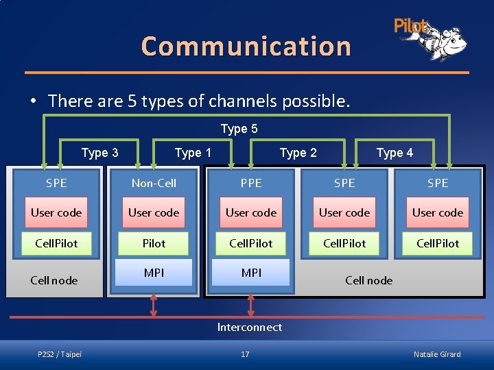 Communication • There are 5 types of channels possible. Type 5 Type 3 Type