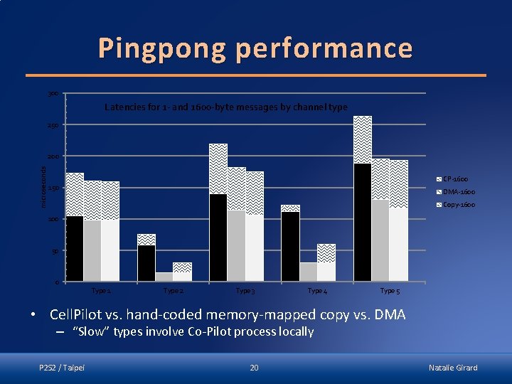 Pingpong performance 300 Latencies for 1 - and 1600 -byte messages by channel type
