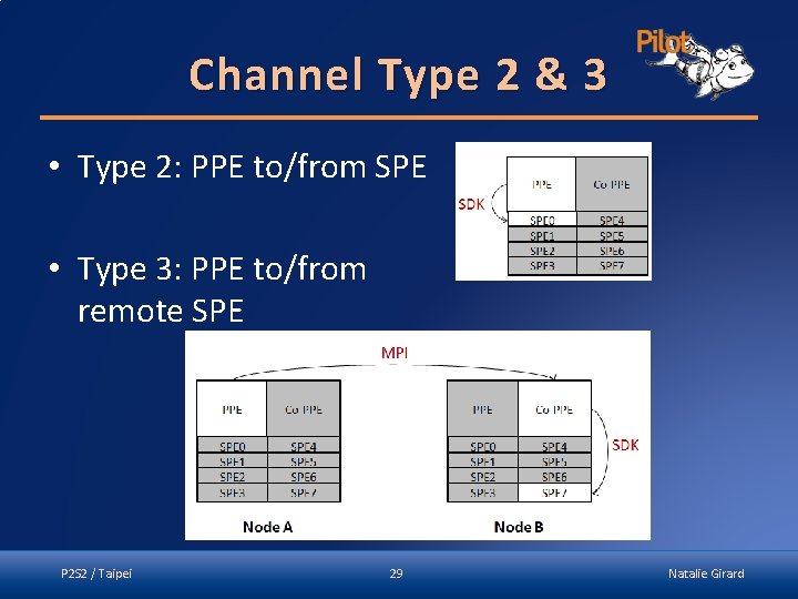 Channel Type 2 & 3 • Type 2: PPE to/from SPE • Type 3: