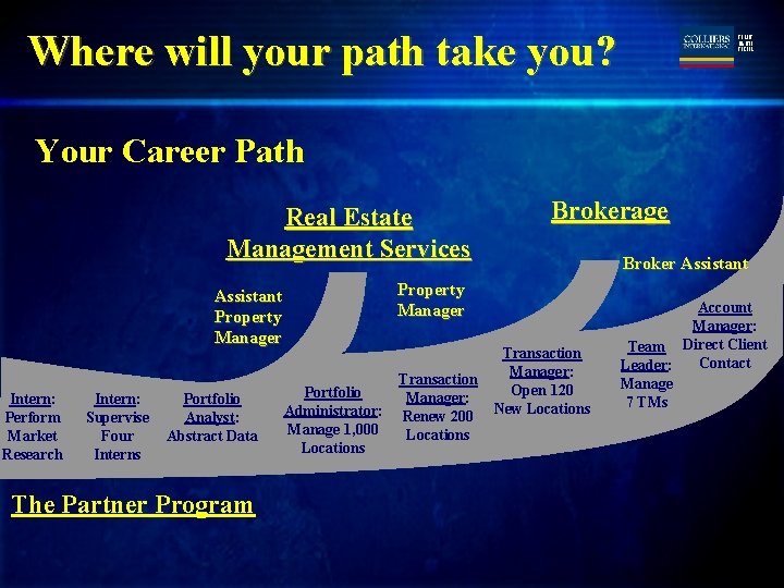 Where will your path take you? TURLEY MARTIN TUCKER Your Career Path Real Estate