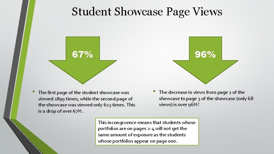 Student Showcase Page Views 67% • 96% The first page of the student showcase