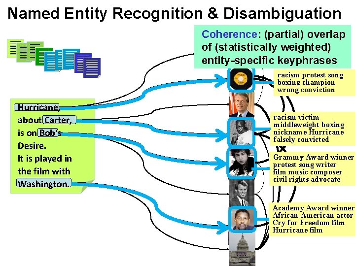Named Entity Recognition & Disambiguation Coherence: (partial) overlap of (statistically weighted) entity-specific keyphrases racism Named Entity Recognition & Disambiguation Coherence: (partial) overlap of (statistically weighted) entity-specific keyphrases racism