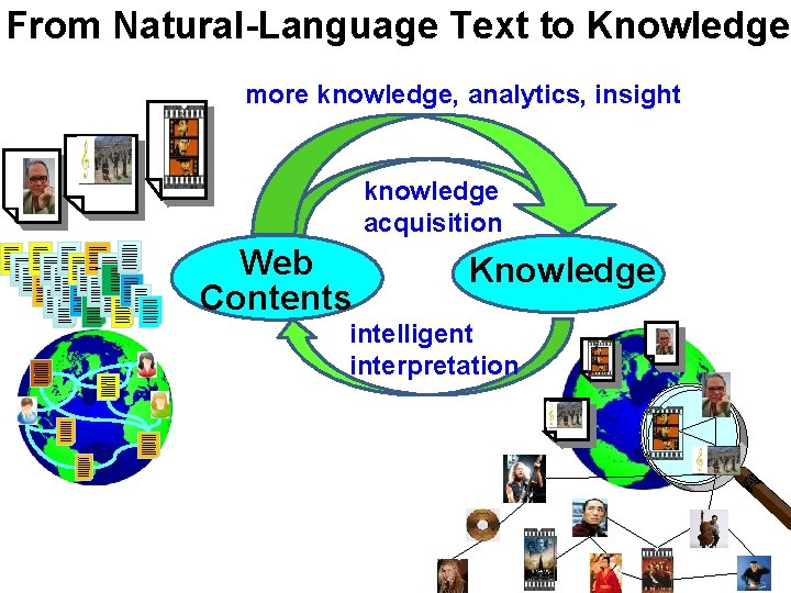 From Natural-Language Text to Knowledge more knowledge, analytics, insight knowledge acquisition Web Contents Knowledge From Natural-Language Text to Knowledge more knowledge, analytics, insight knowledge acquisition Web Contents Knowledge