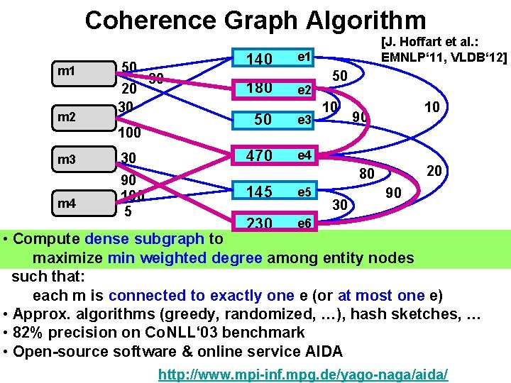 Coherence Graph Algorithm m 1 m 2 50 30 20 30 m 4 180 Coherence Graph Algorithm m 1 m 2 50 30 20 30 m 4 180
