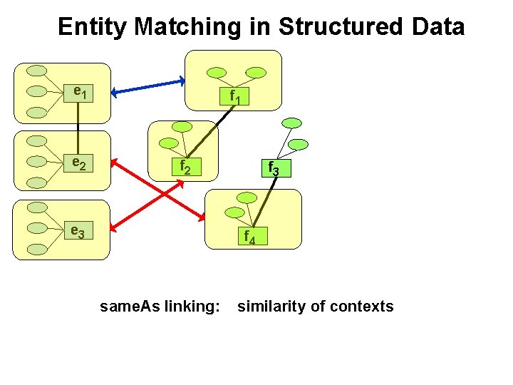 Entity Matching in Structured Data e 1 e 2 f 1 f 2 e Entity Matching in Structured Data e 1 e 2 f 1 f 2 e