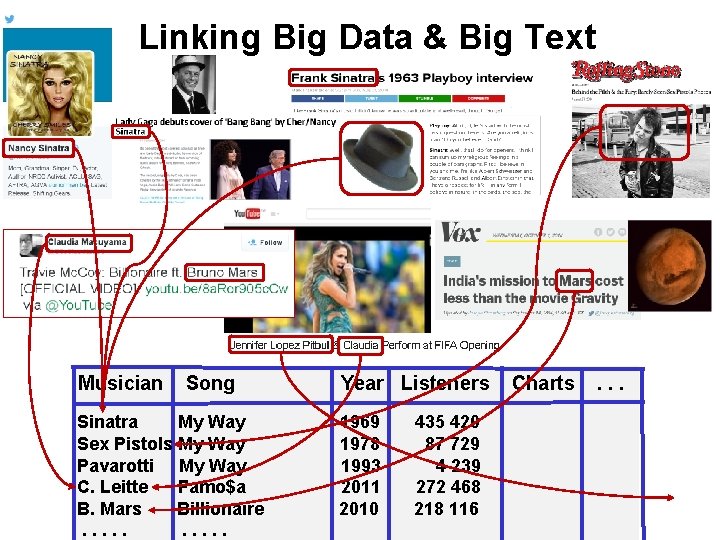 Linking Big Data & Big Text Musician Song Sinatra My Way Sex Pistols My Linking Big Data & Big Text Musician Song Sinatra My Way Sex Pistols My