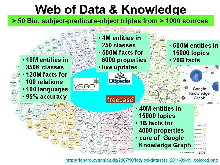 Web of Data & Knowledge > 50 Bio. subject-predicate-object triples from > 1000 sources Web of Data & Knowledge > 50 Bio. subject-predicate-object triples from > 1000 sources
