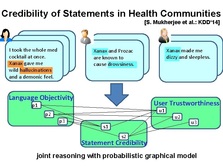 Credibility of Statements in Health Communities [S. Mukherjee et al. : KDD‘ 14] I