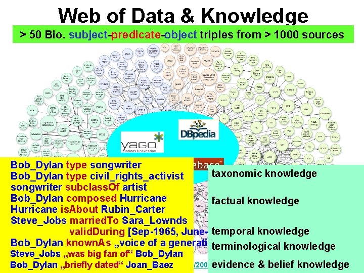 Web of Data & Knowledge > 50 Bio. subject-predicate-object triples from > 1000 sources Web of Data & Knowledge > 50 Bio. subject-predicate-object triples from > 1000 sources