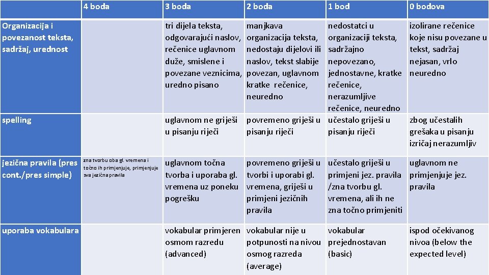 4 boda 3 boda 2 boda Organizacija i povezanost teksta, sadržaj, urednost tri dijela
