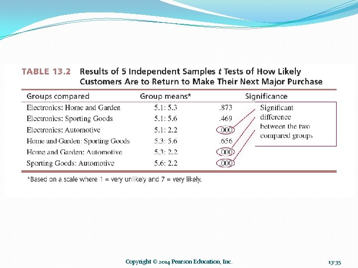 Copyright © 2014 Pearson Education, Inc. 13 -35 