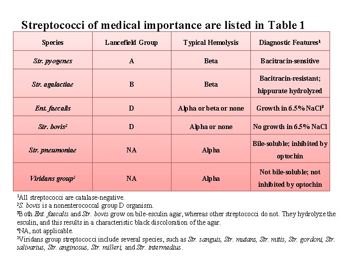 Streptococci of medical importance are listed in Table 1 1 All Species Lancefield Group