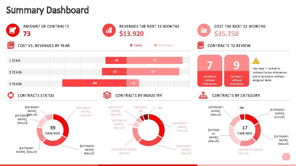 Summary Dashboard AMOUNT OF CONTRACTS REVENUES THE NEXT 12 MONTHS COST THE NEXT 12
