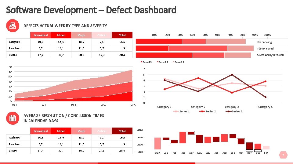 Software Development – Defect Dashboard DEFECTS ACTUAL WEEK BY TYPE AND SEVERITY 10% 20%
