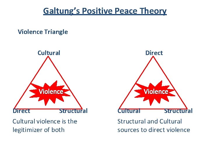 Galtung’s Positive Peace Theory Violence Triangle Cultural Direct Violence Direct Structural Cultural violence is