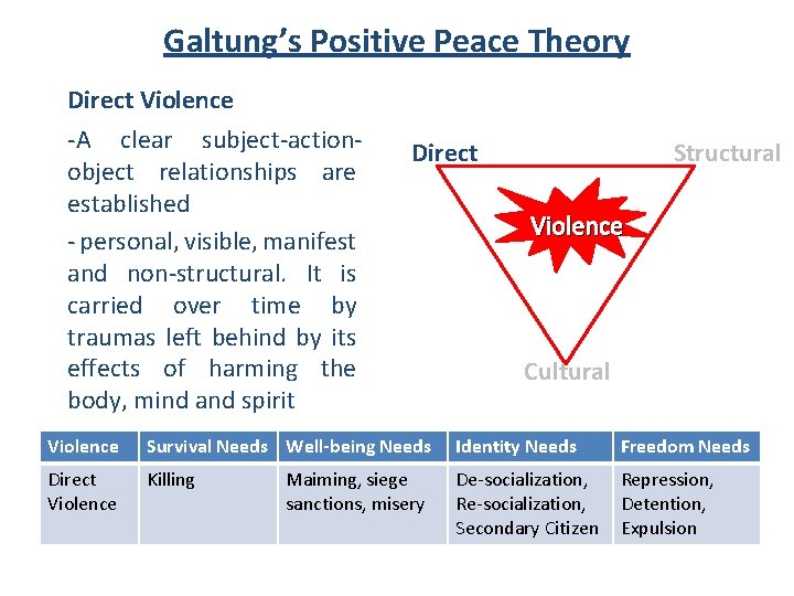 Galtung’s Positive Peace Theory Direct Violence -A clear subject-actionobject relationships are established - personal,