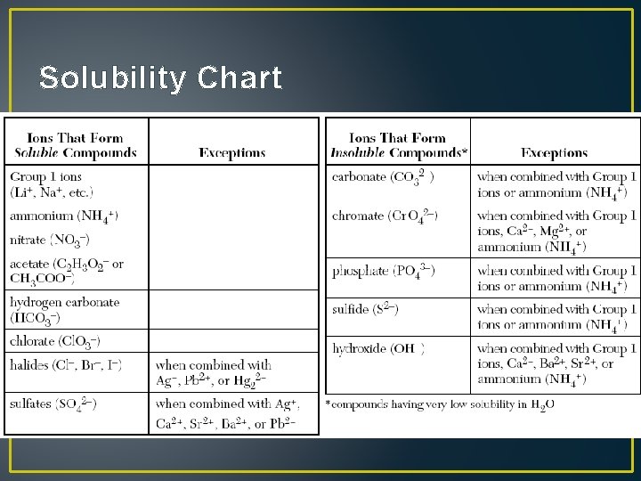 Solubility Chart 