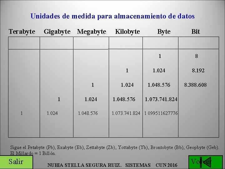 Unidades de medida para almacenamiento de datos Terabyte Gigabyte Megabyte 1 1. 024 1.