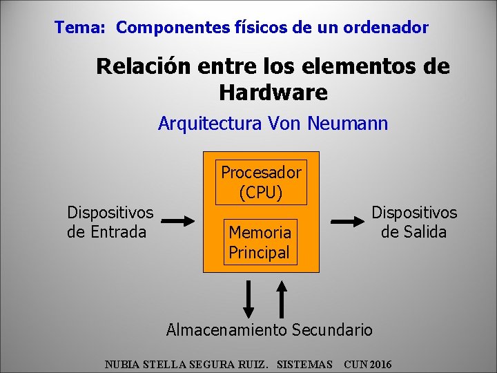 Tema: Componentes físicos de un ordenador Relación entre los elementos de Hardware Arquitectura Von