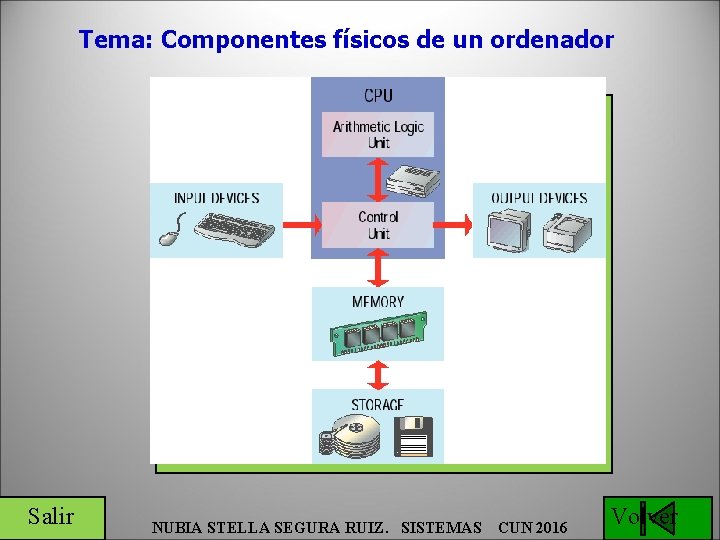 Tema: Componentes físicos de un ordenador Salir NUBIA STELLA SEGURA RUIZ. SISTEMAS CUN 2016