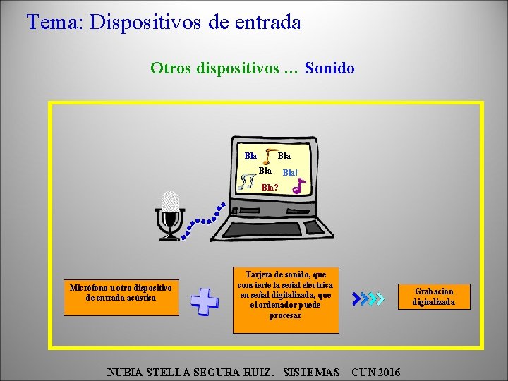 Tema: Dispositivos de entrada Otros dispositivos … Sonido Bla Bla! Bla? Micrófono u otro