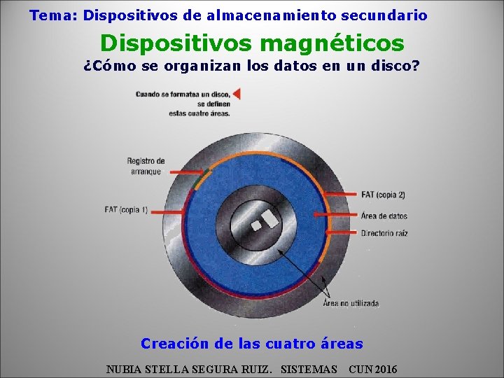 Tema: Dispositivos de almacenamiento secundario Dispositivos magnéticos ¿Cómo se organizan los datos en un