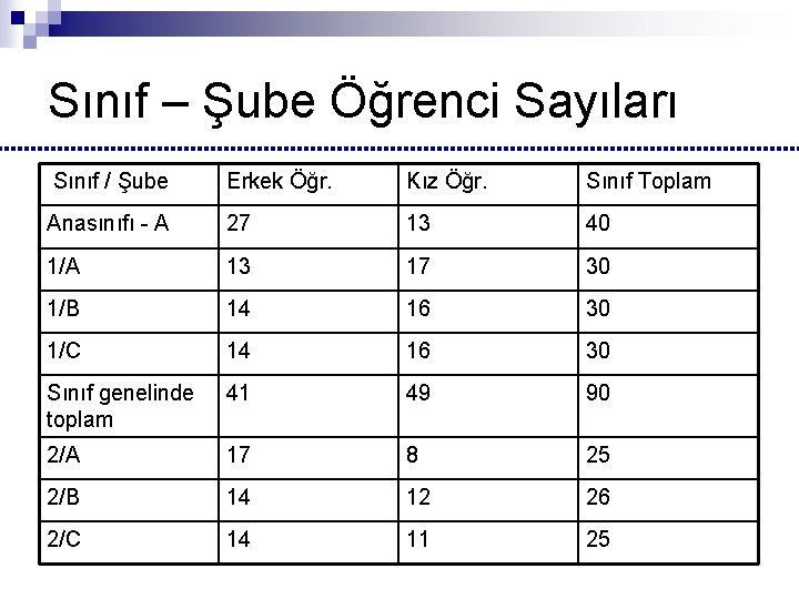 Sınıf – Şube Öğrenci Sayıları Sınıf / Şube Erkek Öğr. Kız Öğr. Sınıf Toplam