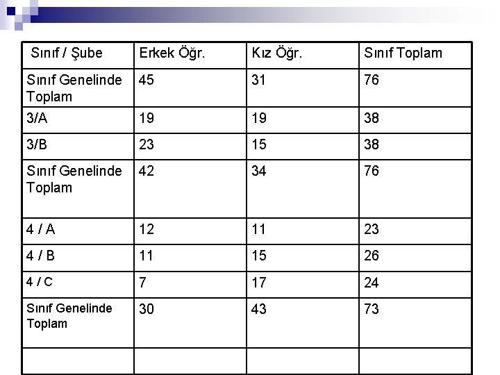 Sınıf / Şube Erkek Öğr. Kız Öğr. Sınıf Toplam Sınıf Genelinde Toplam 45 31