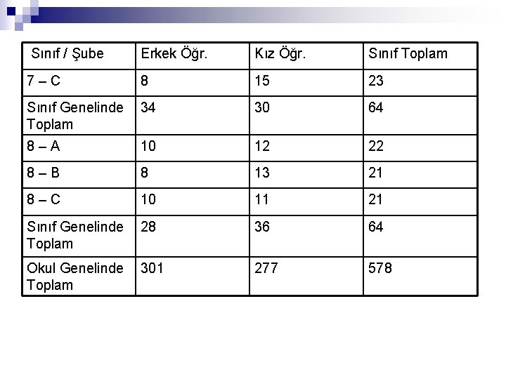 Sınıf / Şube Erkek Öğr. Kız Öğr. Sınıf Toplam 7–C 8 15 23 Sınıf