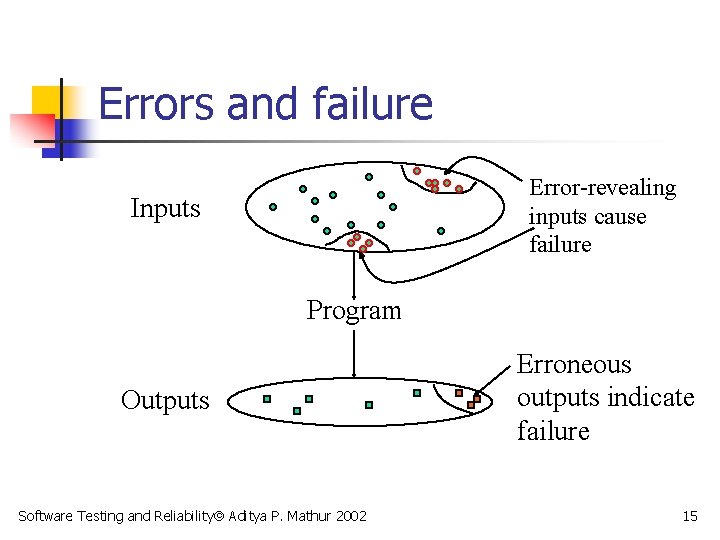 Errors and failure Error-revealing inputs cause failure Inputs Program Outputs Software Testing and Reliability