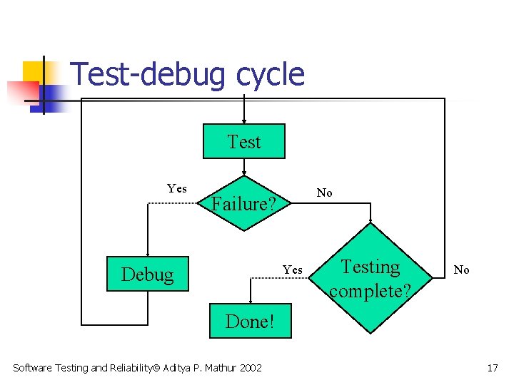 Test-debug cycle Test Yes No Failure? Yes Debug Testing complete? No Done! Software Testing