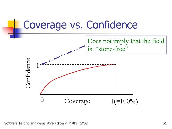 Coverage vs. Confidence Does not imply that the field is “stone-free”. 1 0 Coverage