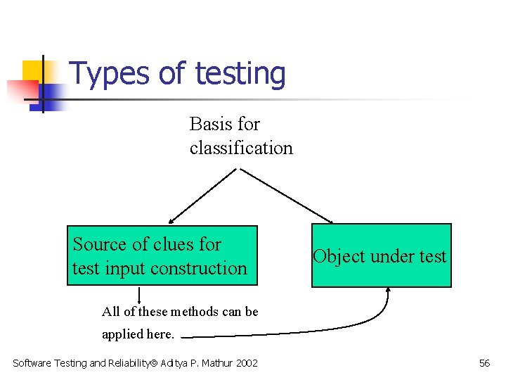 Types of testing Basis for classification Source of clues for test input construction Object