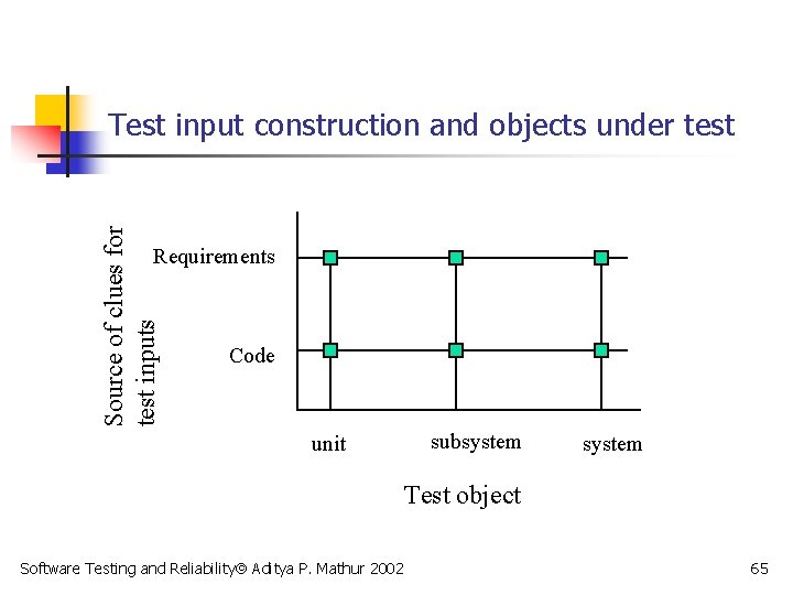 Source of clues for test inputs Test input construction and objects under test Requirements