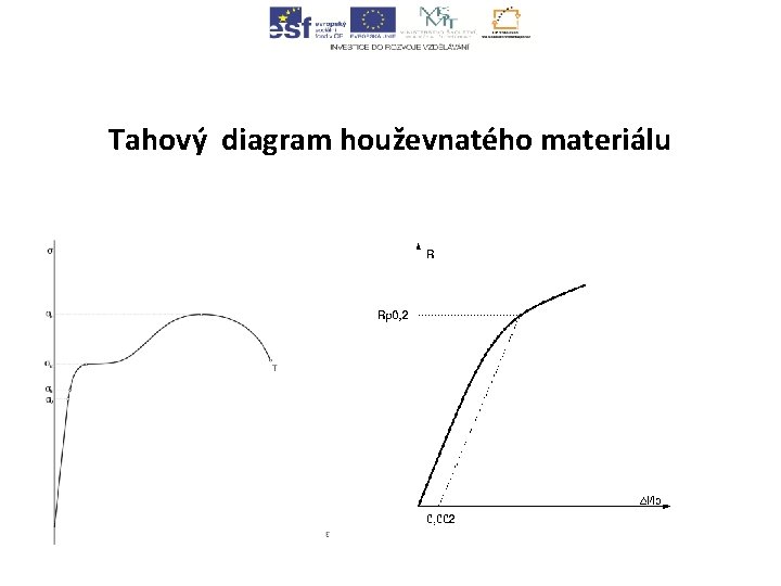 Tahový diagram houževnatého materiálu 