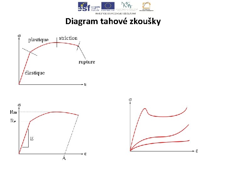 Diagram tahové zkoušky 