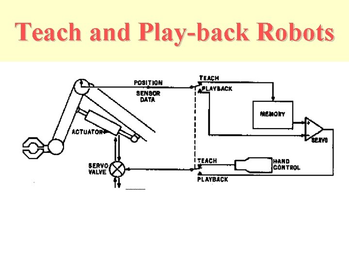 Teach and Play-back Robots 