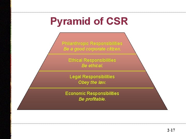 Pyramid of CSR Philanthropic Responsibilities Be a good corporate citizen. Ethical Responsibilities Be ethical.