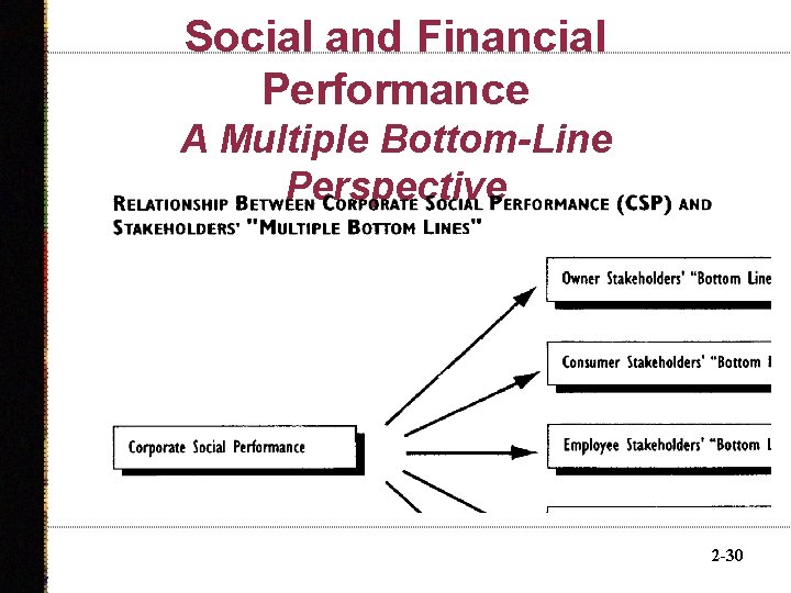 Social and Financial Performance A Multiple Bottom-Line Perspective 2 -30 