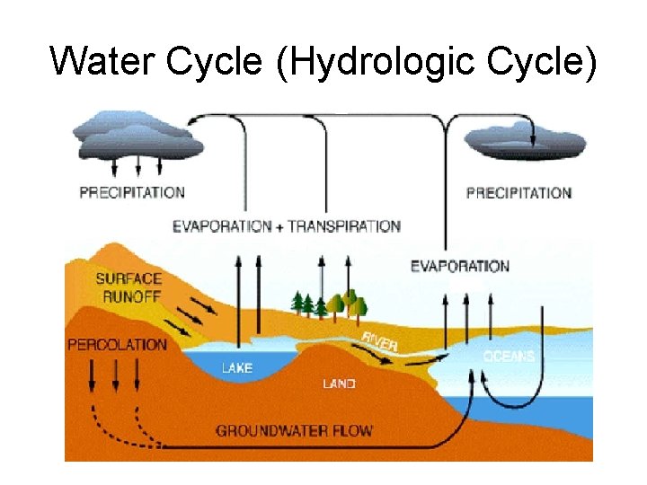 Water Cycle (Hydrologic Cycle) Water Cycle (Hydrologic Cycle)