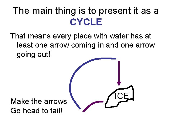 The main thing is to present it as a CYCLE That means every place The main thing is to present it as a CYCLE That means every place