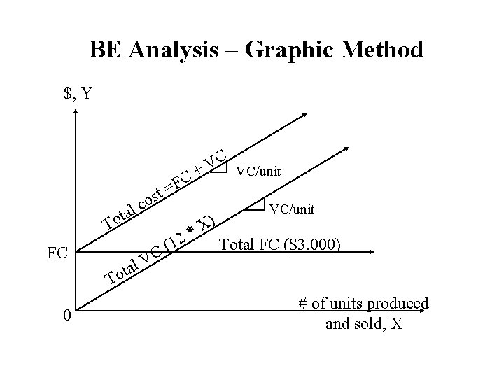 BE Analysis – Graphic Method $, Y C F = t s l co