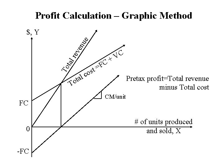 Profit Calculation – Graphic Method To tal rev en ue $, Y l a