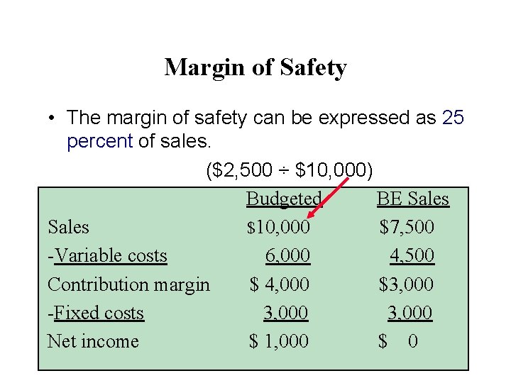 Margin of Safety • The margin of safety can be expressed as 25 percent